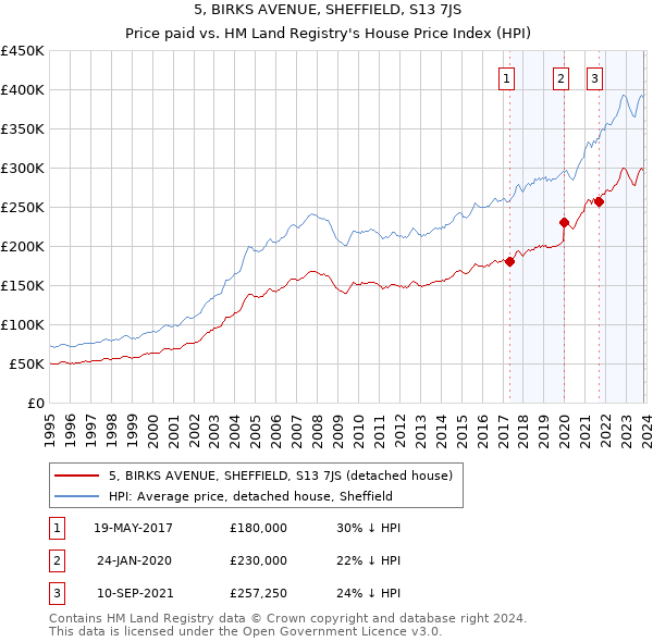 5, BIRKS AVENUE, SHEFFIELD, S13 7JS: Price paid vs HM Land Registry's House Price Index