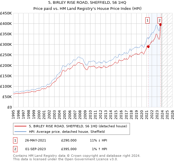 5, BIRLEY RISE ROAD, SHEFFIELD, S6 1HQ: Price paid vs HM Land Registry's House Price Index