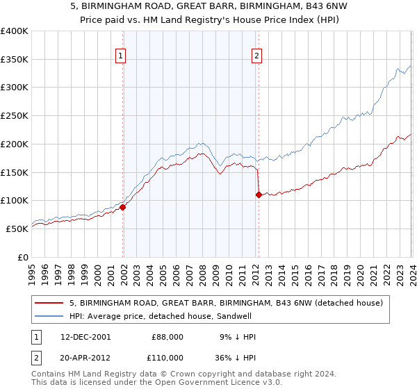 5, BIRMINGHAM ROAD, GREAT BARR, BIRMINGHAM, B43 6NW: Price paid vs HM Land Registry's House Price Index