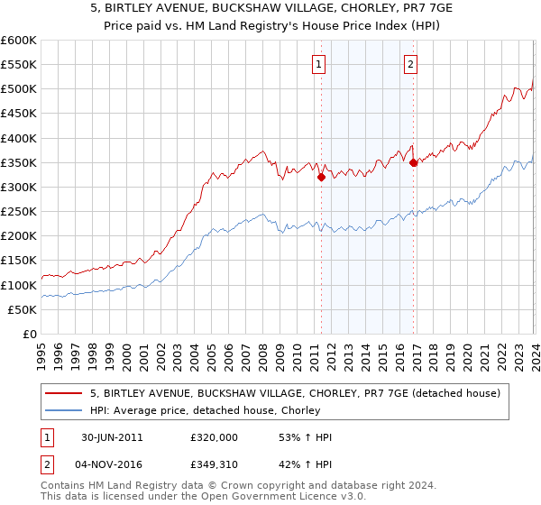 5, BIRTLEY AVENUE, BUCKSHAW VILLAGE, CHORLEY, PR7 7GE: Price paid vs HM Land Registry's House Price Index