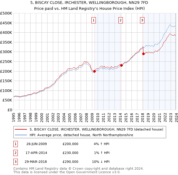 5, BISCAY CLOSE, IRCHESTER, WELLINGBOROUGH, NN29 7FD: Price paid vs HM Land Registry's House Price Index