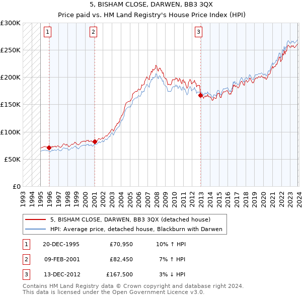 5, BISHAM CLOSE, DARWEN, BB3 3QX: Price paid vs HM Land Registry's House Price Index