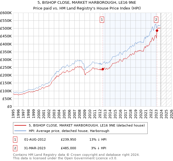 5, BISHOP CLOSE, MARKET HARBOROUGH, LE16 9NE: Price paid vs HM Land Registry's House Price Index
