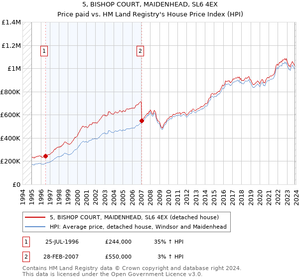 5, BISHOP COURT, MAIDENHEAD, SL6 4EX: Price paid vs HM Land Registry's House Price Index