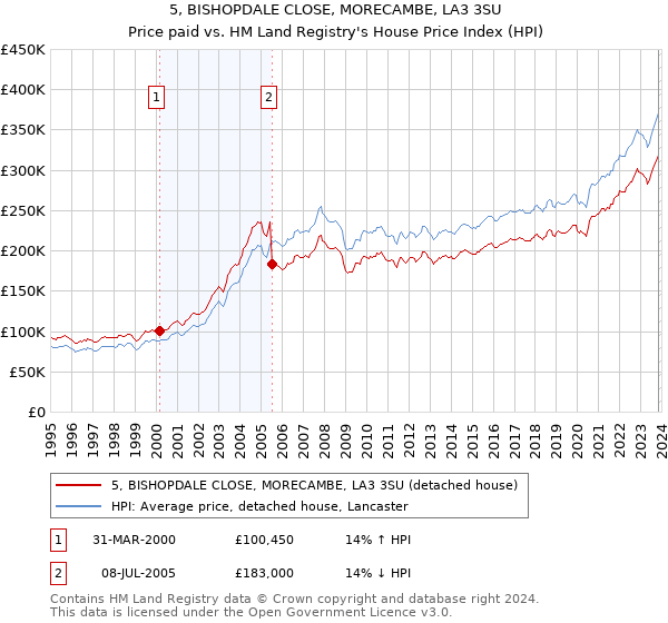 5, BISHOPDALE CLOSE, MORECAMBE, LA3 3SU: Price paid vs HM Land Registry's House Price Index