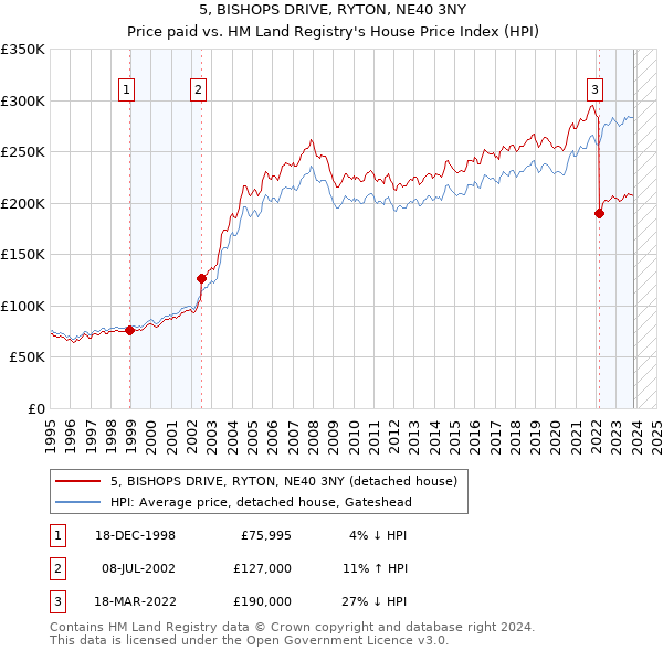 5, BISHOPS DRIVE, RYTON, NE40 3NY: Price paid vs HM Land Registry's House Price Index
