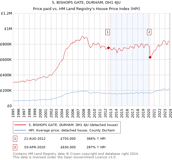 5, BISHOPS GATE, DURHAM, DH1 4JU: Price paid vs HM Land Registry's House Price Index