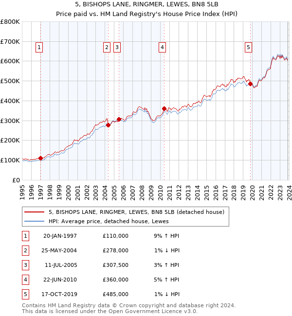 5, BISHOPS LANE, RINGMER, LEWES, BN8 5LB: Price paid vs HM Land Registry's House Price Index
