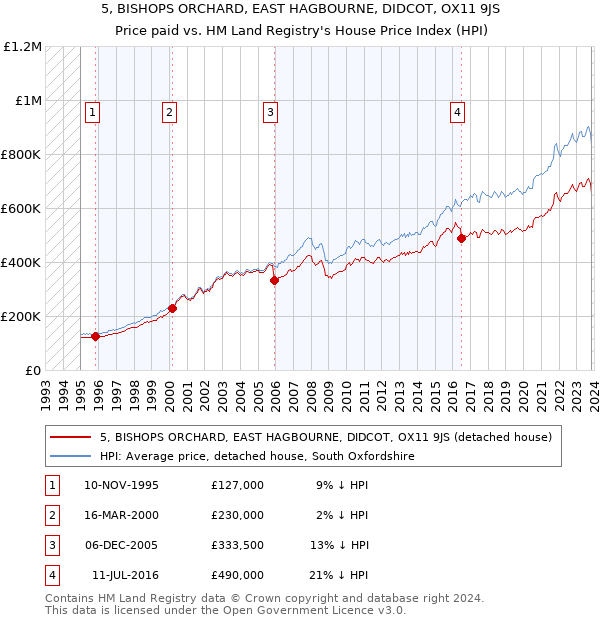 5, BISHOPS ORCHARD, EAST HAGBOURNE, DIDCOT, OX11 9JS: Price paid vs HM Land Registry's House Price Index