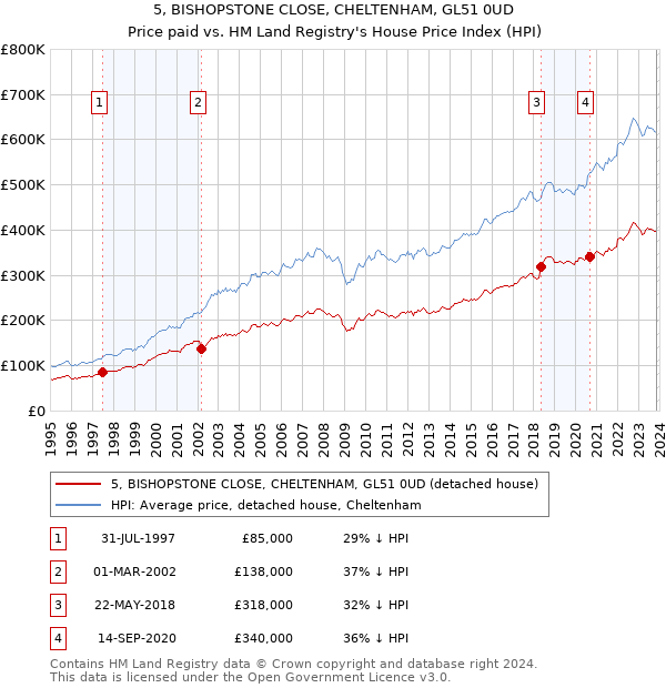 5, BISHOPSTONE CLOSE, CHELTENHAM, GL51 0UD: Price paid vs HM Land Registry's House Price Index