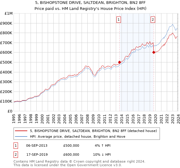5, BISHOPSTONE DRIVE, SALTDEAN, BRIGHTON, BN2 8FF: Price paid vs HM Land Registry's House Price Index