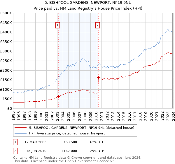 5, BISHPOOL GARDENS, NEWPORT, NP19 9NL: Price paid vs HM Land Registry's House Price Index