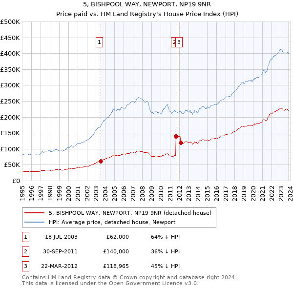 5, BISHPOOL WAY, NEWPORT, NP19 9NR: Price paid vs HM Land Registry's House Price Index