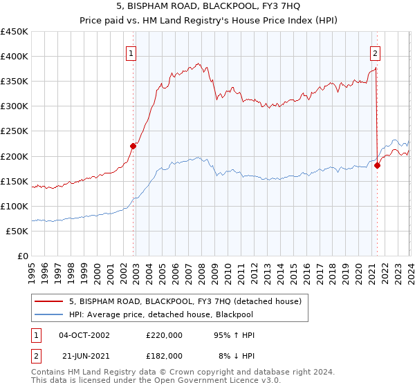 5, BISPHAM ROAD, BLACKPOOL, FY3 7HQ: Price paid vs HM Land Registry's House Price Index