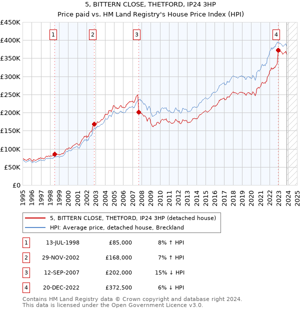 5, BITTERN CLOSE, THETFORD, IP24 3HP: Price paid vs HM Land Registry's House Price Index