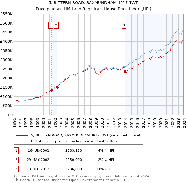 5, BITTERN ROAD, SAXMUNDHAM, IP17 1WT: Price paid vs HM Land Registry's House Price Index