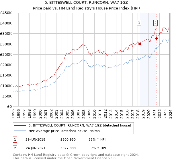 5, BITTESWELL COURT, RUNCORN, WA7 1GZ: Price paid vs HM Land Registry's House Price Index