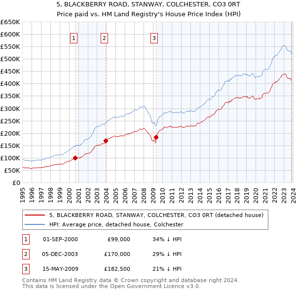 5, BLACKBERRY ROAD, STANWAY, COLCHESTER, CO3 0RT: Price paid vs HM Land Registry's House Price Index