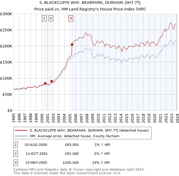 5, BLACKCLIFFE WAY, BEARPARK, DURHAM, DH7 7TJ: Price paid vs HM Land Registry's House Price Index