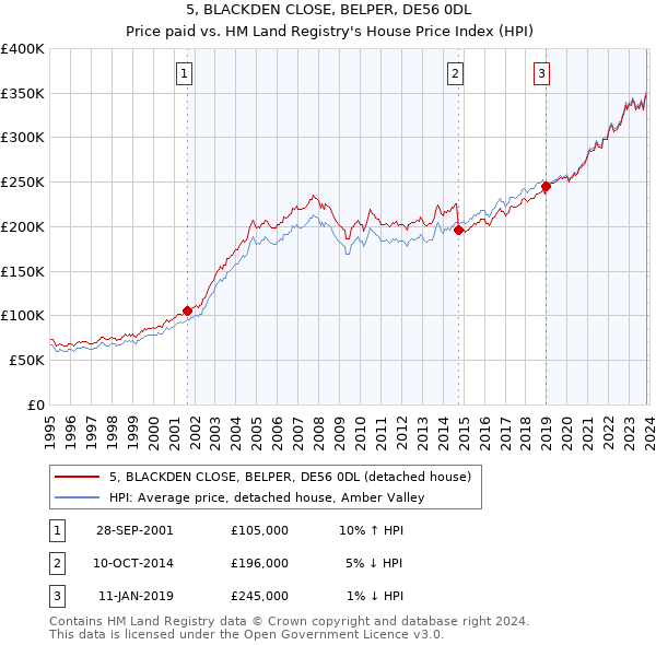 5, BLACKDEN CLOSE, BELPER, DE56 0DL: Price paid vs HM Land Registry's House Price Index