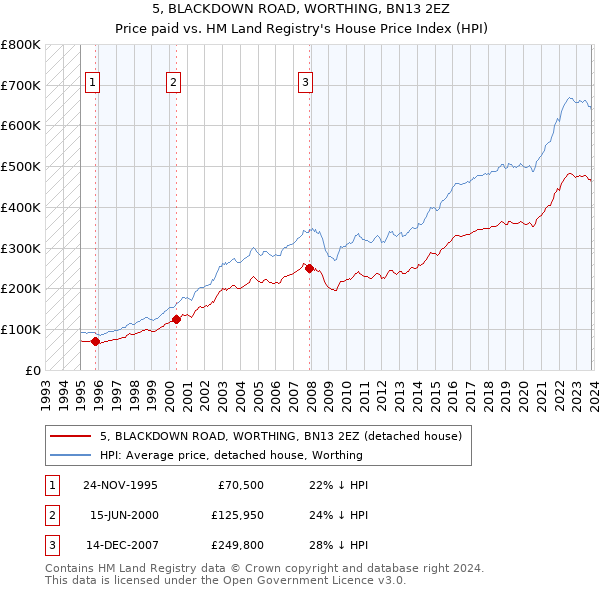 5, BLACKDOWN ROAD, WORTHING, BN13 2EZ: Price paid vs HM Land Registry's House Price Index