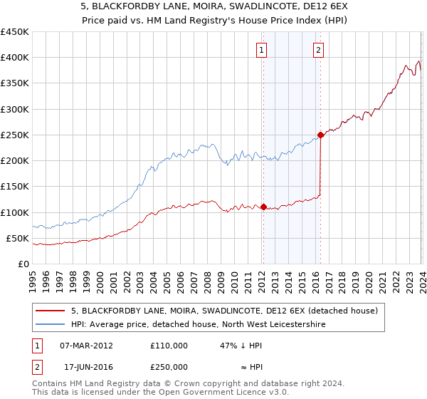 5, BLACKFORDBY LANE, MOIRA, SWADLINCOTE, DE12 6EX: Price paid vs HM Land Registry's House Price Index