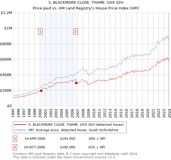 5, BLACKMORE CLOSE, THAME, OX9 3ZH: Price paid vs HM Land Registry's House Price Index