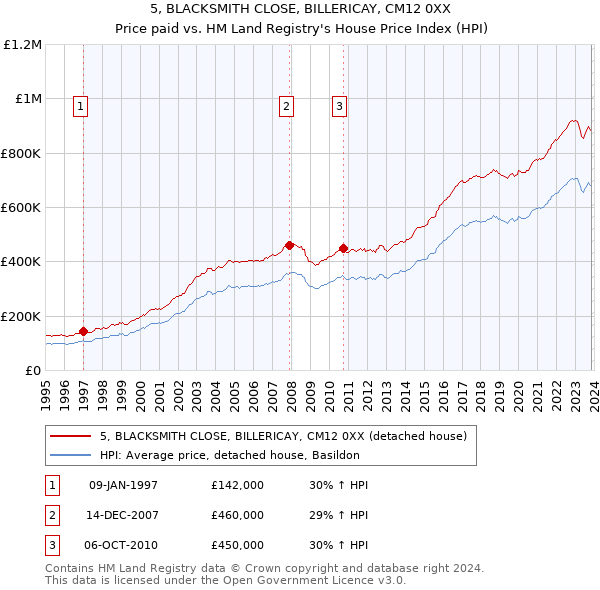 5, BLACKSMITH CLOSE, BILLERICAY, CM12 0XX: Price paid vs HM Land Registry's House Price Index