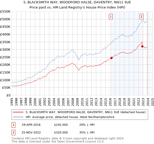 5, BLACKSMITH WAY, WOODFORD HALSE, DAVENTRY, NN11 3UE: Price paid vs HM Land Registry's House Price Index