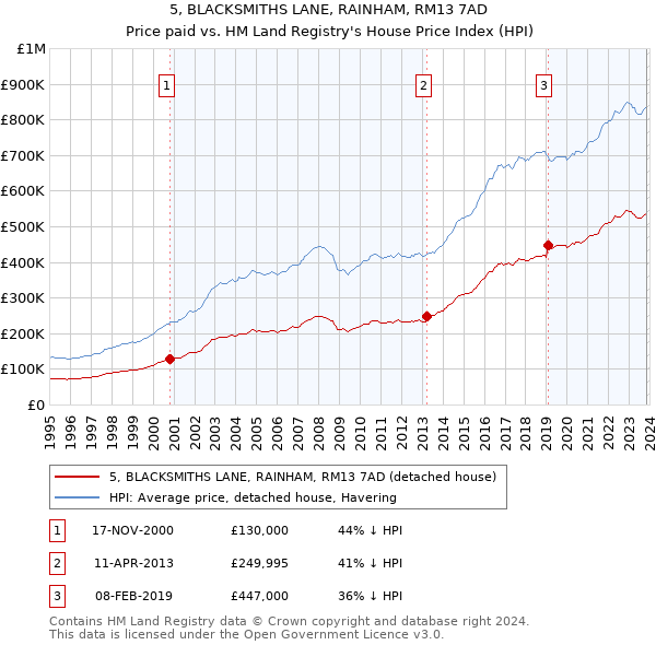5, BLACKSMITHS LANE, RAINHAM, RM13 7AD: Price paid vs HM Land Registry's House Price Index