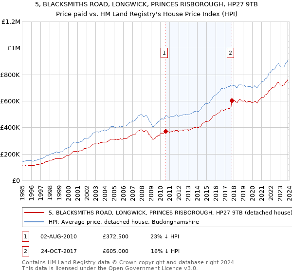 5, BLACKSMITHS ROAD, LONGWICK, PRINCES RISBOROUGH, HP27 9TB: Price paid vs HM Land Registry's House Price Index