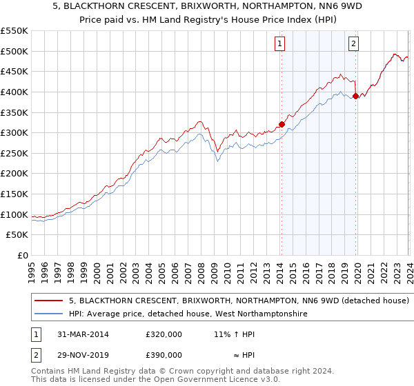5, BLACKTHORN CRESCENT, BRIXWORTH, NORTHAMPTON, NN6 9WD: Price paid vs HM Land Registry's House Price Index