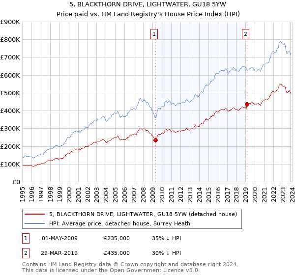5, BLACKTHORN DRIVE, LIGHTWATER, GU18 5YW: Price paid vs HM Land Registry's House Price Index