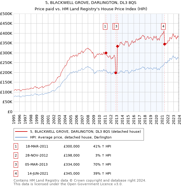 5, BLACKWELL GROVE, DARLINGTON, DL3 8QS: Price paid vs HM Land Registry's House Price Index