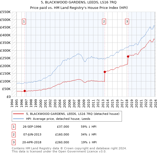 5, BLACKWOOD GARDENS, LEEDS, LS16 7RQ: Price paid vs HM Land Registry's House Price Index