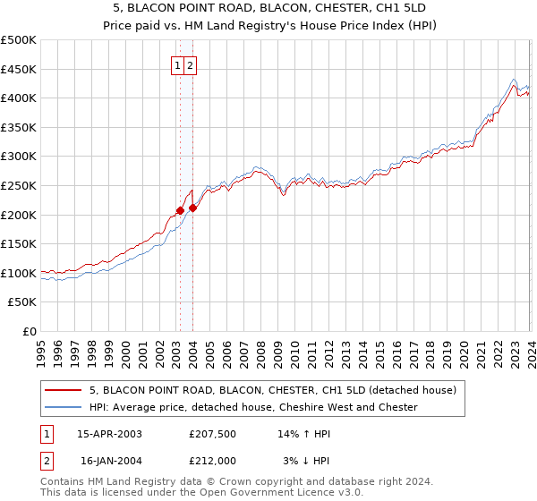 5, BLACON POINT ROAD, BLACON, CHESTER, CH1 5LD: Price paid vs HM Land Registry's House Price Index