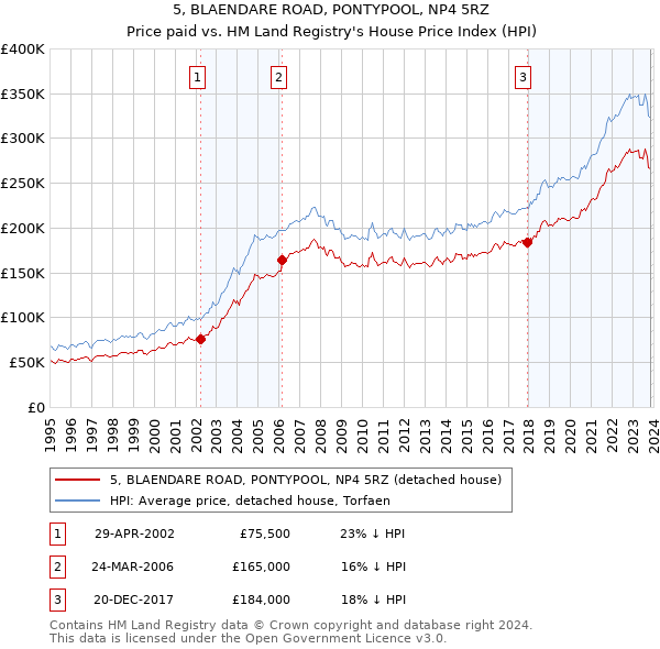 5, BLAENDARE ROAD, PONTYPOOL, NP4 5RZ: Price paid vs HM Land Registry's House Price Index