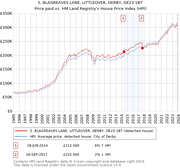 5, BLAGREAVES LANE, LITTLEOVER, DERBY, DE23 1BT: Price paid vs HM Land Registry's House Price Index
