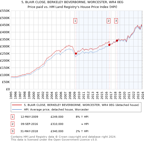5, BLAIR CLOSE, BERKELEY BEVERBORNE, WORCESTER, WR4 0EG: Price paid vs HM Land Registry's House Price Index