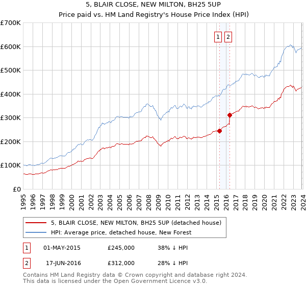 5, BLAIR CLOSE, NEW MILTON, BH25 5UP: Price paid vs HM Land Registry's House Price Index