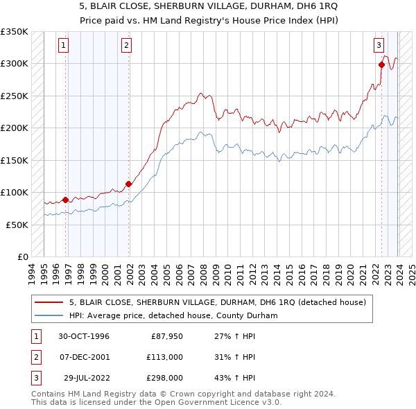 5, BLAIR CLOSE, SHERBURN VILLAGE, DURHAM, DH6 1RQ: Price paid vs HM Land Registry's House Price Index