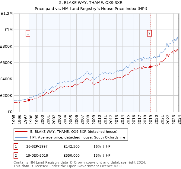 5, BLAKE WAY, THAME, OX9 3XR: Price paid vs HM Land Registry's House Price Index