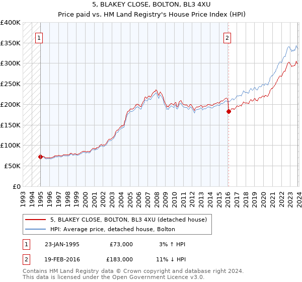 5, BLAKEY CLOSE, BOLTON, BL3 4XU: Price paid vs HM Land Registry's House Price Index