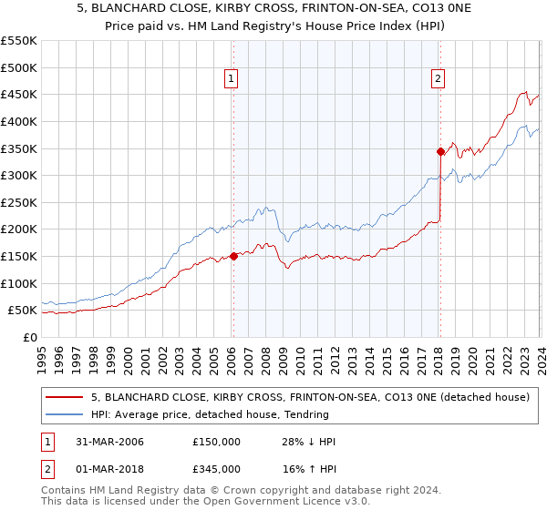 5, BLANCHARD CLOSE, KIRBY CROSS, FRINTON-ON-SEA, CO13 0NE: Price paid vs HM Land Registry's House Price Index