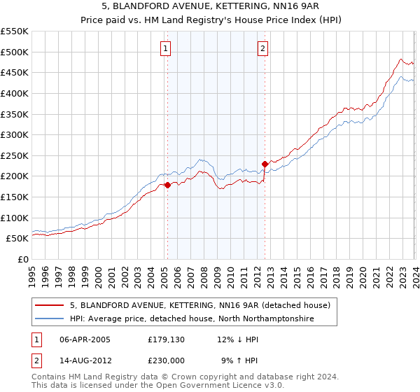 5, BLANDFORD AVENUE, KETTERING, NN16 9AR: Price paid vs HM Land Registry's House Price Index