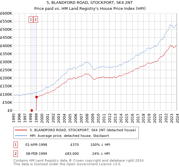 5, BLANDFORD ROAD, STOCKPORT, SK4 2NT: Price paid vs HM Land Registry's House Price Index