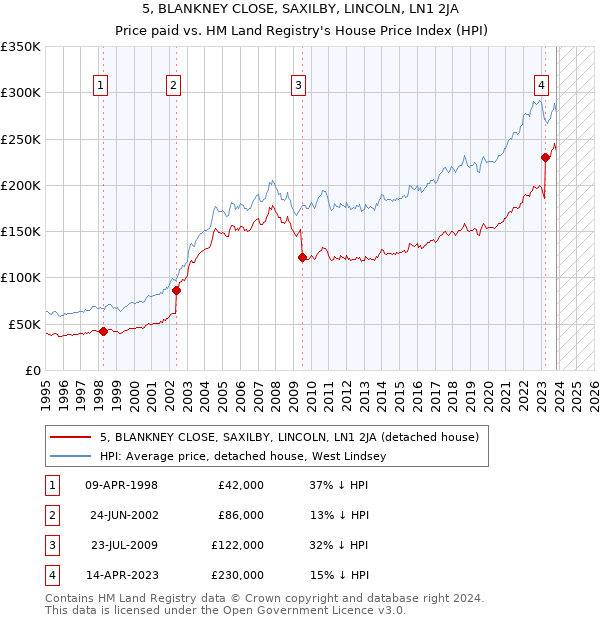 5, BLANKNEY CLOSE, SAXILBY, LINCOLN, LN1 2JA: Price paid vs HM Land Registry's House Price Index