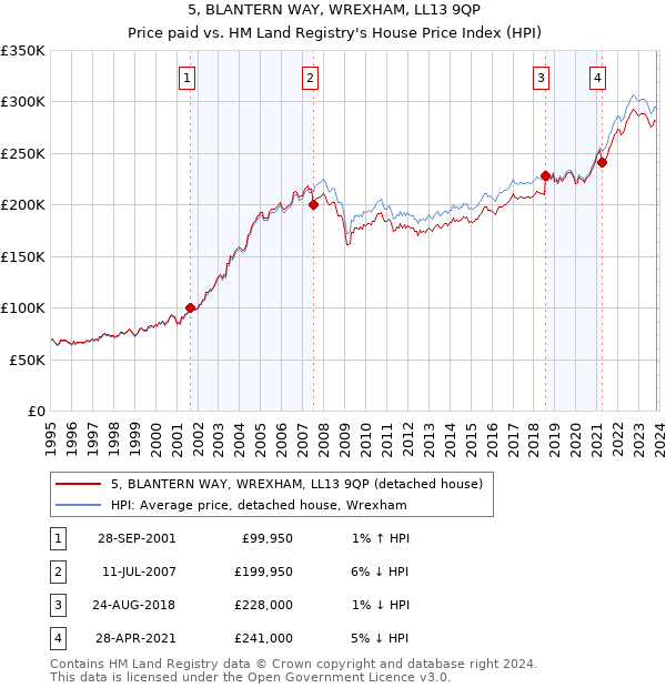 5, BLANTERN WAY, WREXHAM, LL13 9QP: Price paid vs HM Land Registry's House Price Index