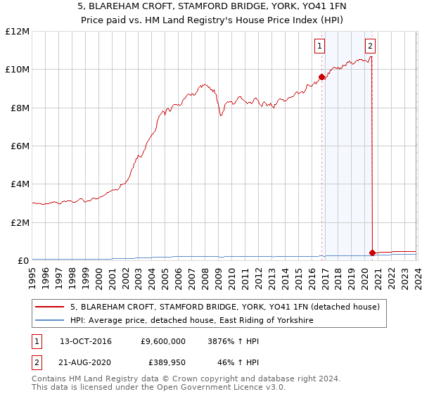 5, BLAREHAM CROFT, STAMFORD BRIDGE, YORK, YO41 1FN: Price paid vs HM Land Registry's House Price Index