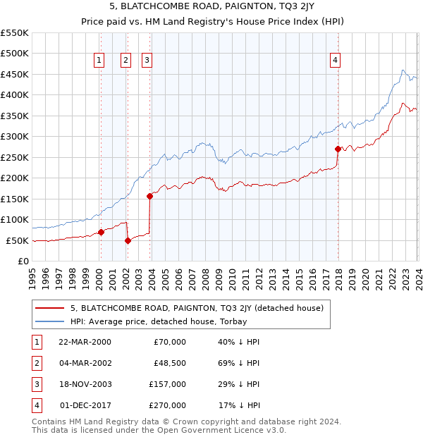 5, BLATCHCOMBE ROAD, PAIGNTON, TQ3 2JY: Price paid vs HM Land Registry's House Price Index